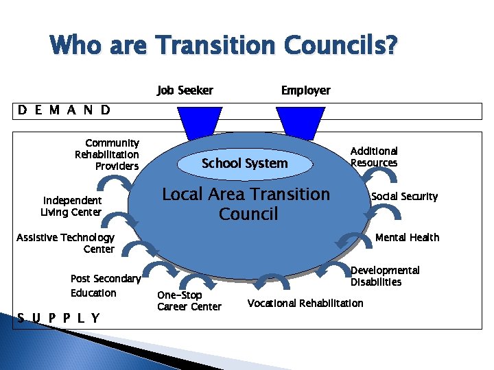 Who are Transition Councils? Job Seeker Employer D E M A N D Community