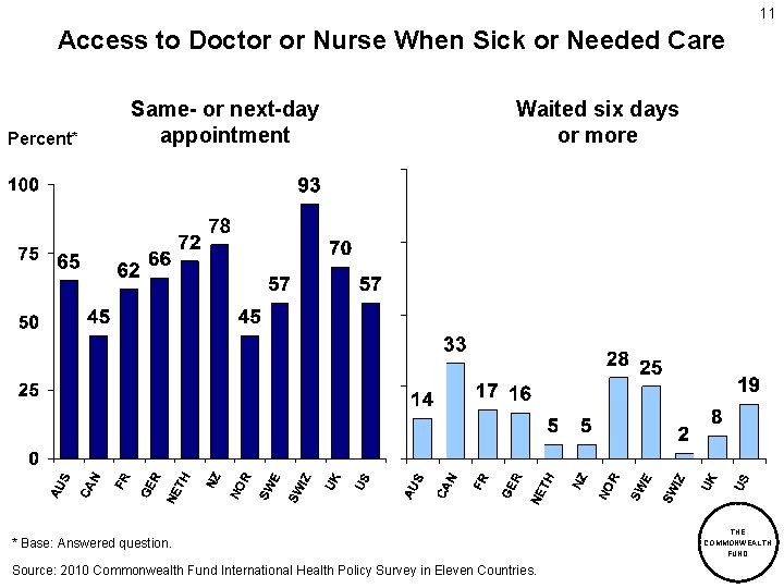 11 Access to Doctor or Nurse When Sick or Needed Care Percent* Same- or