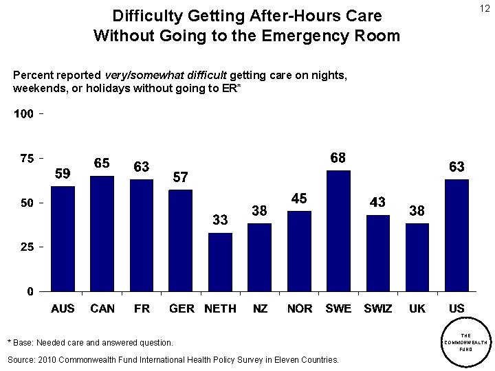 Difficulty Getting After-Hours Care Without Going to the Emergency Room 12 Percent reported very/somewhat