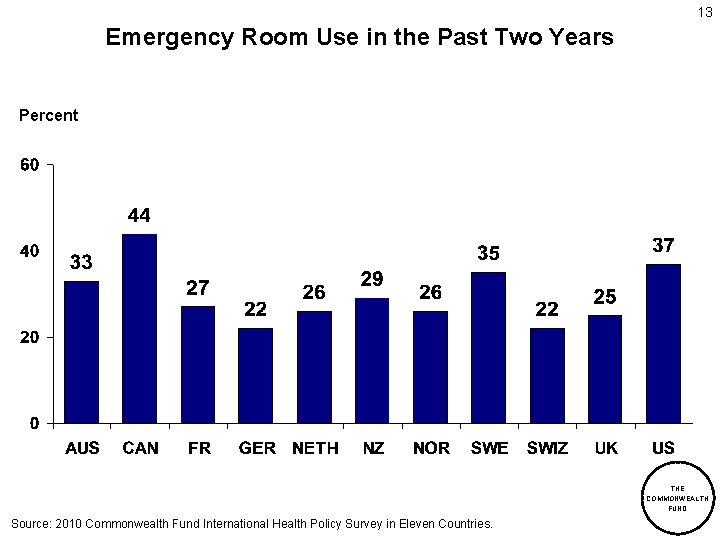 13 Emergency Room Use in the Past Two Years Percent THE COMMONWEALTH FUND Source: