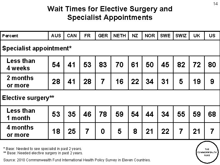 14 Wait Times for Elective Surgery and Specialist Appointments Percent AUS CAN FR GER