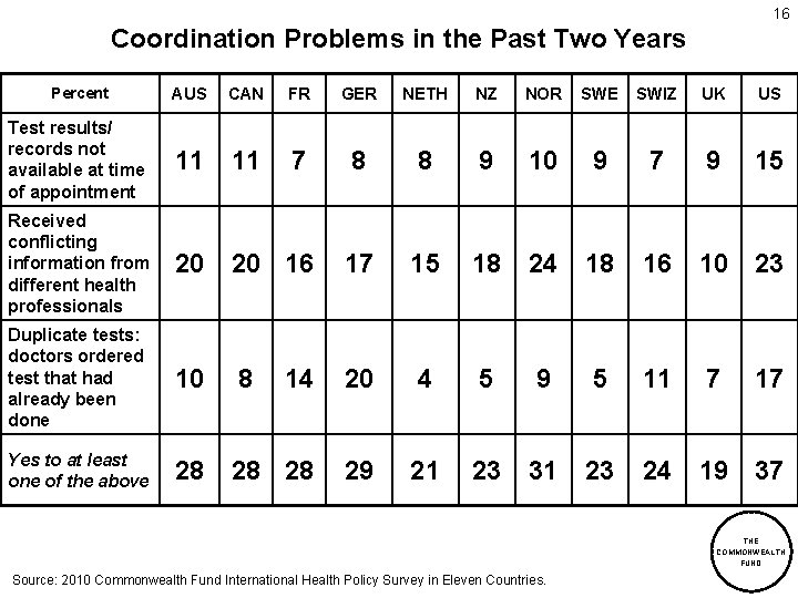 16 Coordination Problems in the Past Two Years Percent AUS CAN FR GER NETH