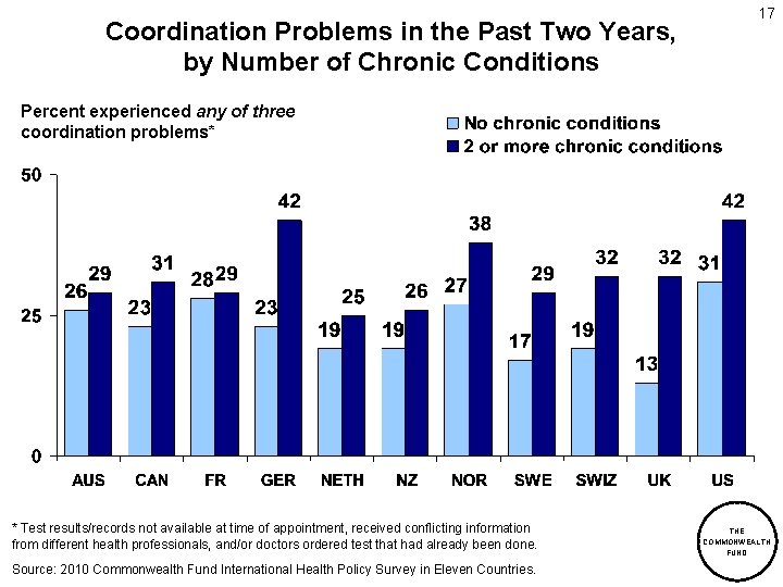 Coordination Problems in the Past Two Years, by Number of Chronic Conditions 17 Percent