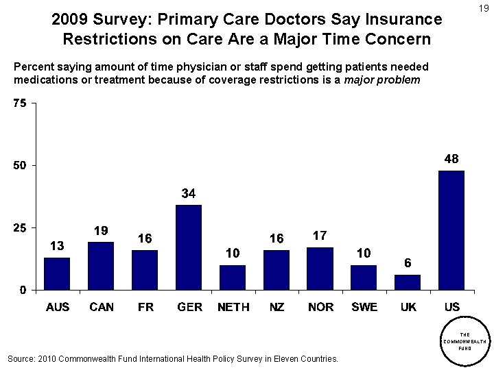 2009 Survey: Primary Care Doctors Say Insurance Restrictions on Care Are a Major Time