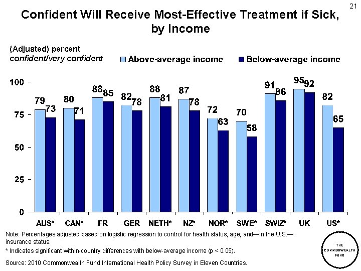 Confident Will Receive Most-Effective Treatment if Sick, by Income 21 (Adjusted) percent confident/very confident