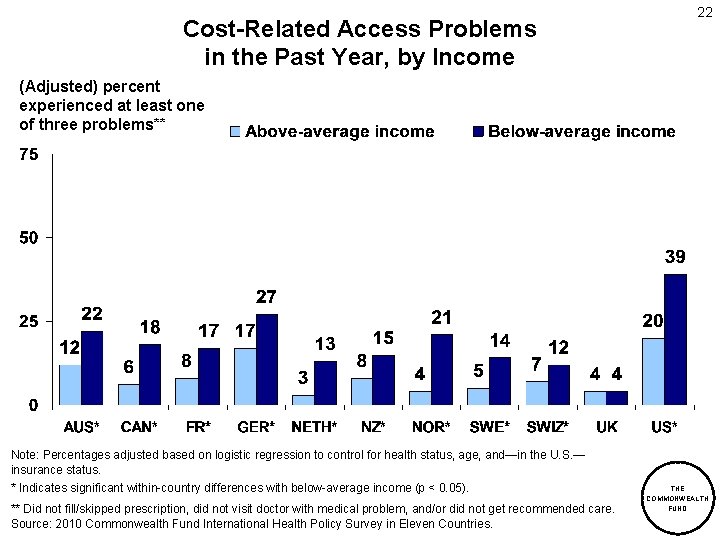 Cost-Related Access Problems in the Past Year, by Income 22 (Adjusted) percent experienced at