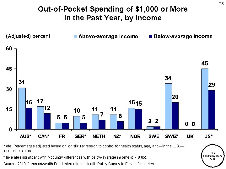 Out-of-Pocket Spending of $1, 000 or More in the Past Year, by Income 23