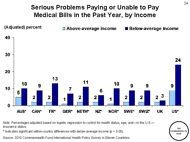 Serious Problems Paying or Unable to Pay Medical Bills in the Past Year, by