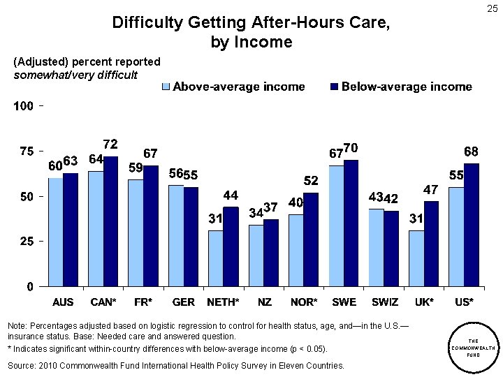 Difficulty Getting After-Hours Care, by Income 25 (Adjusted) percent reported somewhat/very difficult Note: Percentages