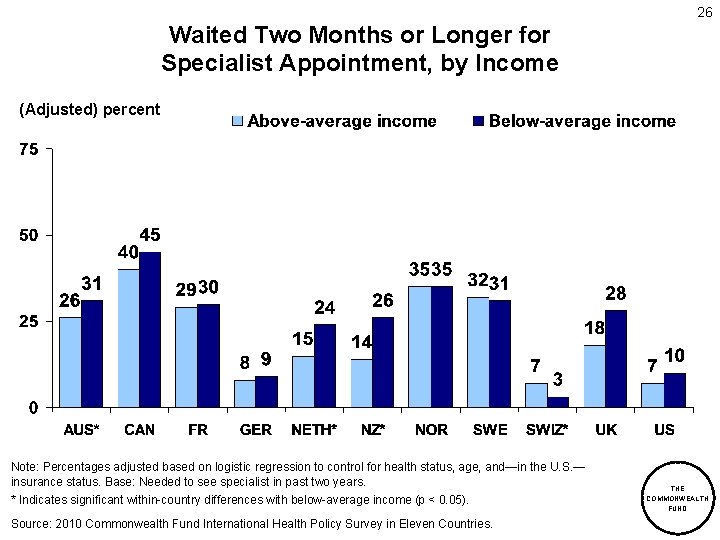 26 Waited Two Months or Longer for Specialist Appointment, by Income (Adjusted) percent Note: