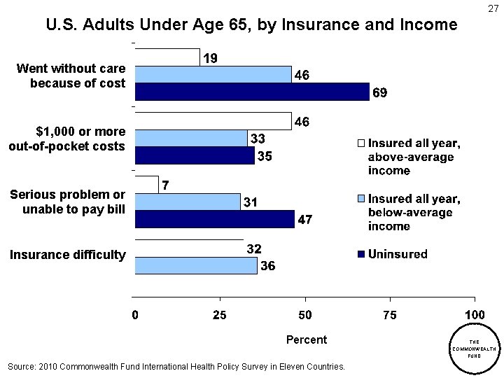 27 U. S. Adults Under Age 65, by Insurance and Income Went without care