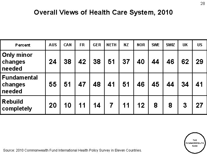 28 Overall Views of Health Care System, 2010 Percent AUS CAN FR GER NETH