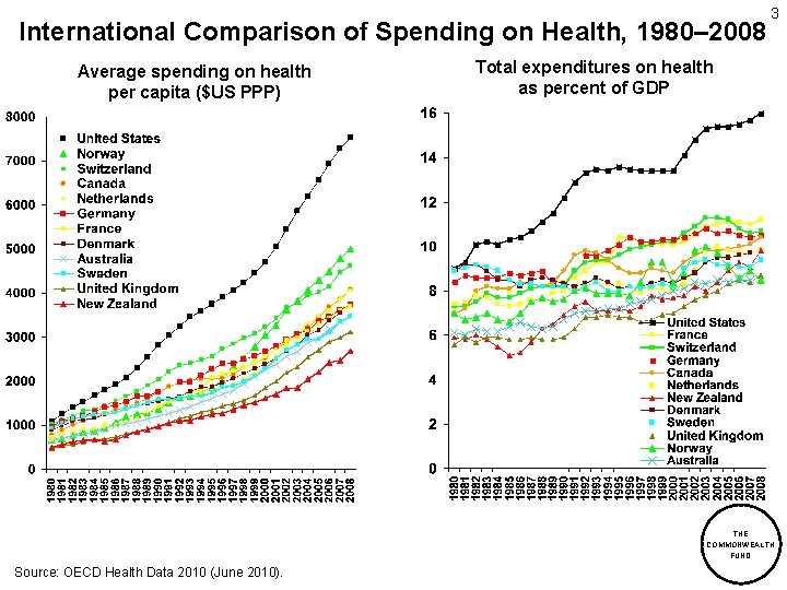 International Comparison of Spending on Health, 1980– 2008 Average spending on health per capita