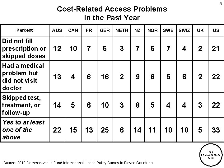 5 Cost-Related Access Problems in the Past Year Percent AUS CAN FR GER NETH