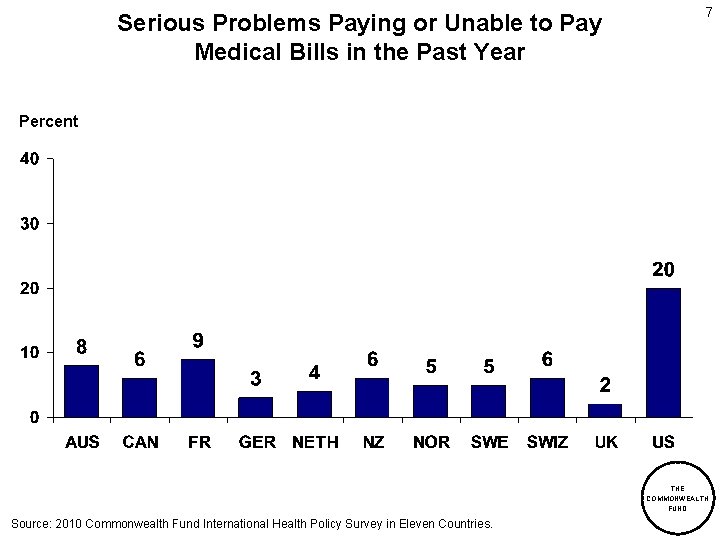 Serious Problems Paying or Unable to Pay Medical Bills in the Past Year 7