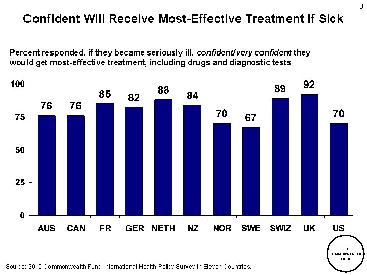 8 Confident Will Receive Most-Effective Treatment if Sick Percent responded, if they became seriously
