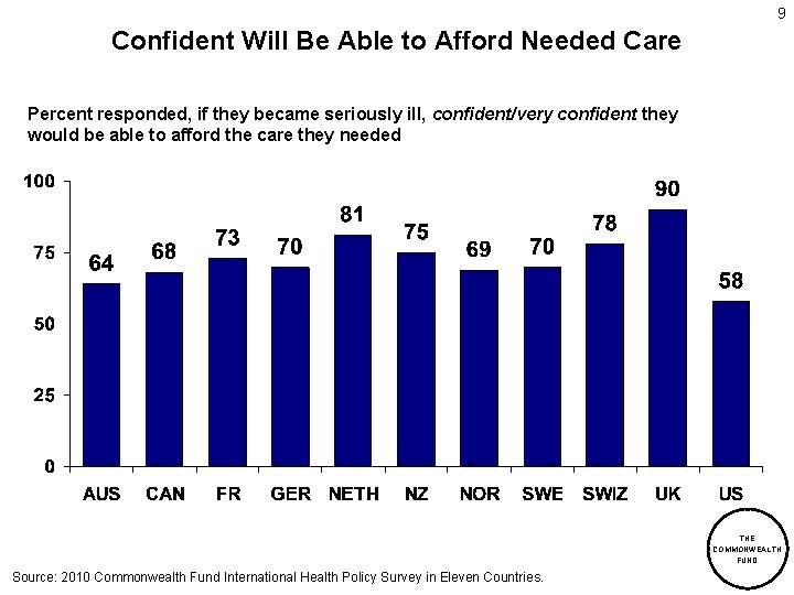 9 Confident Will Be Able to Afford Needed Care Percent responded, if they became