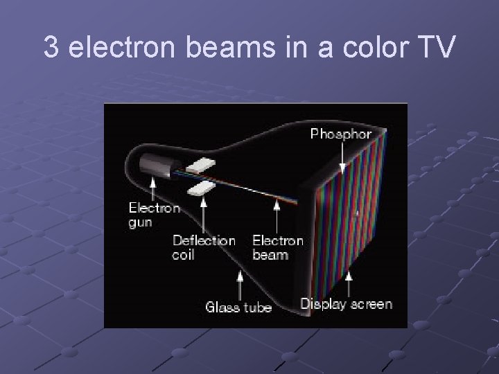 3 electron beams in a color TV 