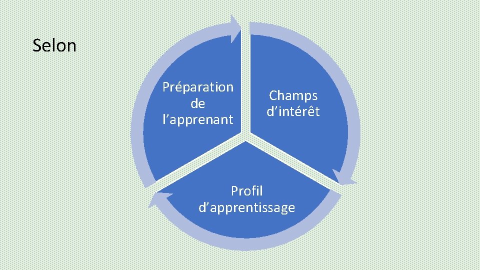 Selon Préparation de l’apprenant Champs d’intérêt Profil d’apprentissage 