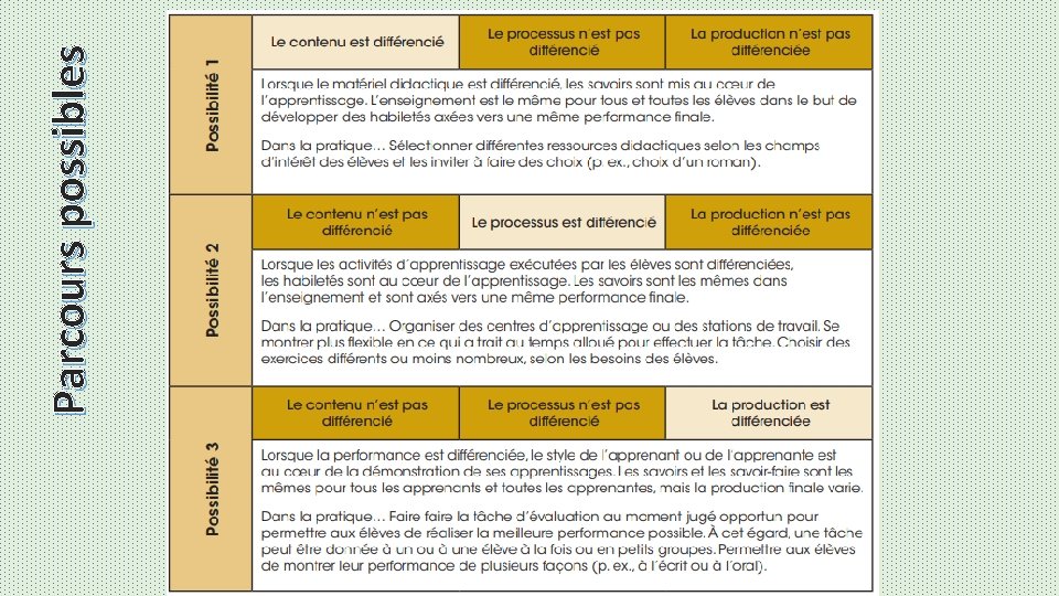 Parcours possibles 