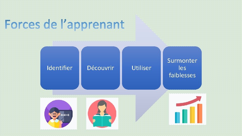 Identifier Découvrir Utiliser Surmonter les faiblesses 