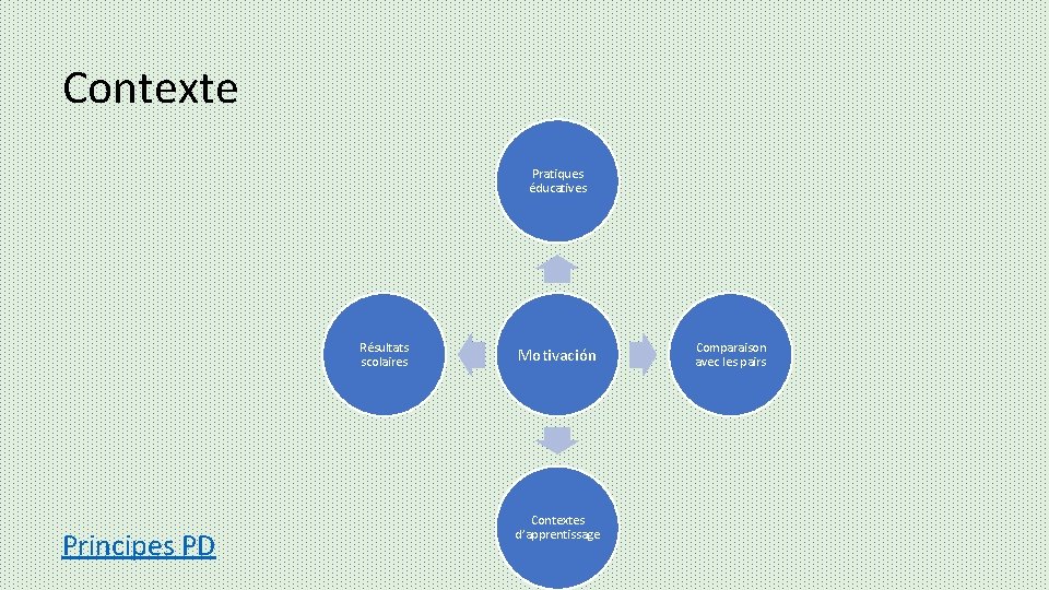 Contexte Pratiques éducatives Résultats scolaires Principes PD Motivación Contextes d’apprentissage Comparaison avec les pairs