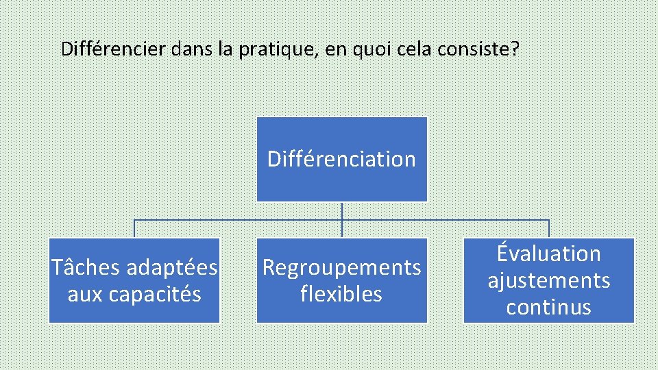 Différencier dans la pratique, en quoi cela consiste? Différenciation Tâches adaptées aux capacités Regroupements