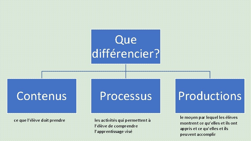 Que différencier? Contenus ce que l’élève doit prendre Processus les activités qui permettent à