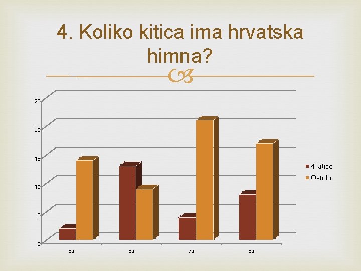 4. Koliko kitica ima hrvatska himna? 25 20 15 4 kitice Ostalo 10 5