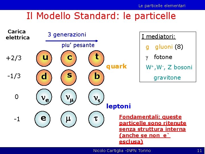 Le particelle elementari Il Modello Standard: le particelle Carica elettrica 3 generazioni I mediatori: