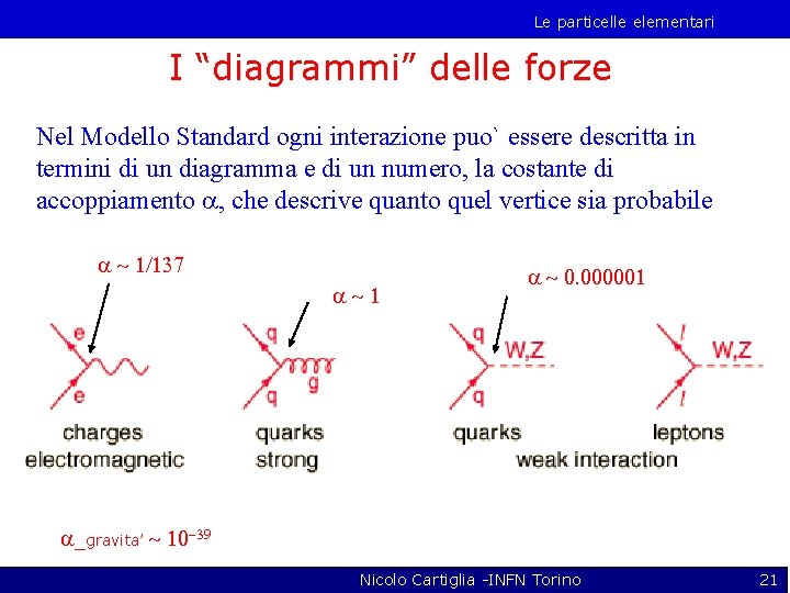 Le particelle elementari I “diagrammi” delle forze Nel Modello Standard ogni interazione puo` essere