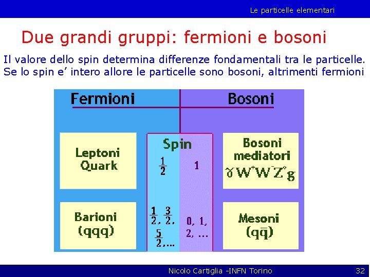 Le particelle elementari Due grandi gruppi: fermioni e bosoni Il valore dello spin determina