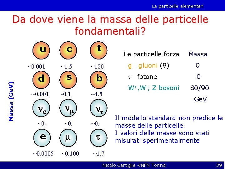 Le particelle elementari Massa (Ge. V) Da dove viene la massa delle particelle fondamentali?