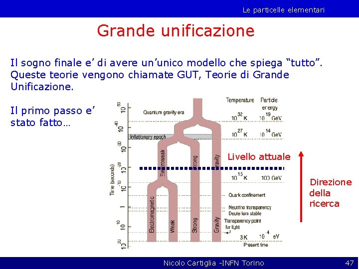 Le particelle elementari Grande unificazione Il sogno finale e’ di avere un’unico modello che