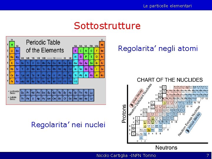 Le particelle elementari Sottostrutture Regolarita’ negli atomi Regolarita’ nei nuclei Nicolo Cartiglia -INFN Torino