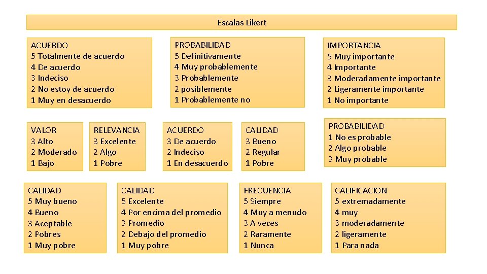 Escalas Likert ACUERDO 5 Totalmente de acuerdo 4 De acuerdo 3 Indeciso 2 No