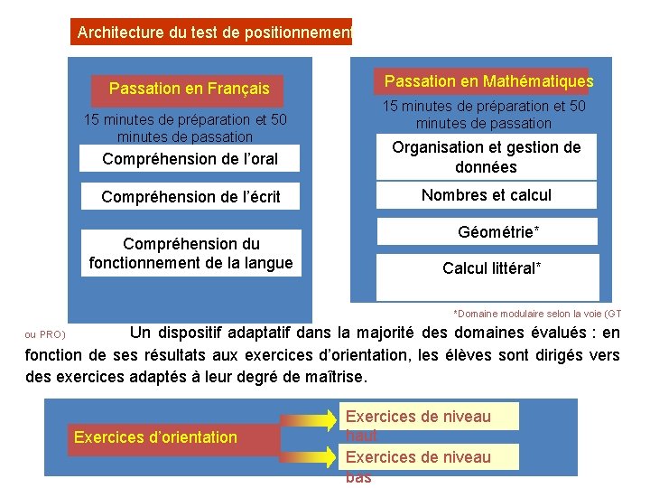 Architecture du test de positionnement Passation en Français 15 minutes de préparation et 50