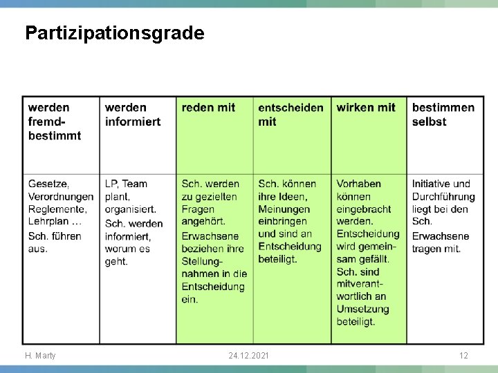 Partizipationsgrade H. Marty 24. 12. 2021 12 