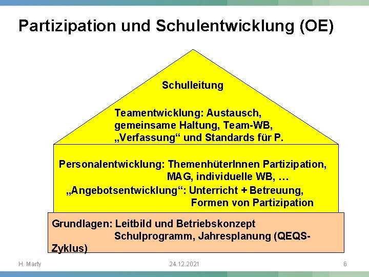 Partizipation und Schulentwicklung (OE) Schulleitung Teamentwicklung: Austausch, gemeinsame Haltung, Team-WB, „Verfassung“ und Standards für