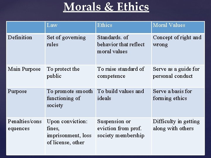 Morals & Ethics Law Ethics Moral Values Definition Set of governing rules Standards. of