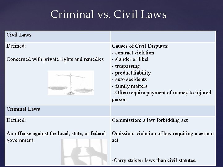 Criminal vs. Civil Laws Defined: Concerned with private rights and remedies Causes of Civil