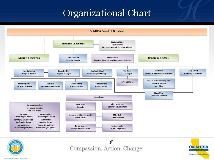 Organizational Chart 38 