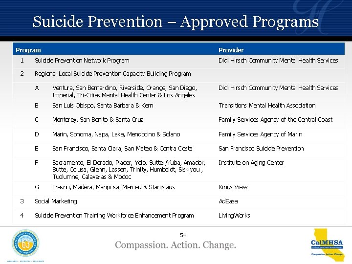 Suicide Prevention – Approved Programs Program Provider 1 Suicide Prevention Network Program Didi Hirsch