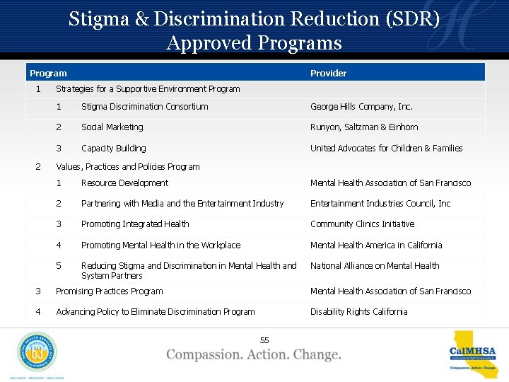 Stigma & Discrimination Reduction (SDR) Approved Programs Program 1 2 Provider Strategies for a