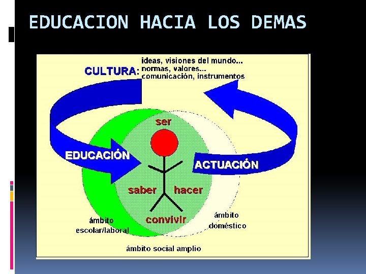 EDUCACION HACIA LOS DEMAS 