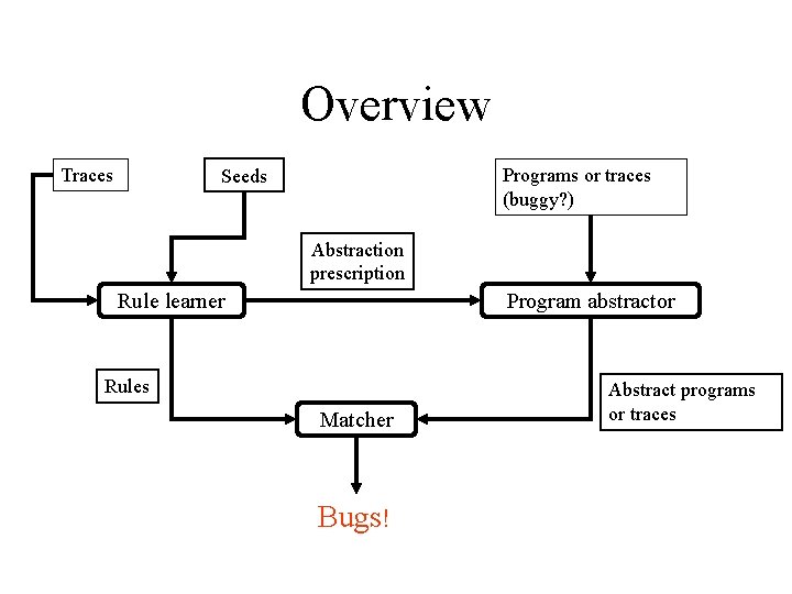 Overview Traces Programs or traces (buggy? ) Seeds Abstraction prescription Rule learner Program abstractor