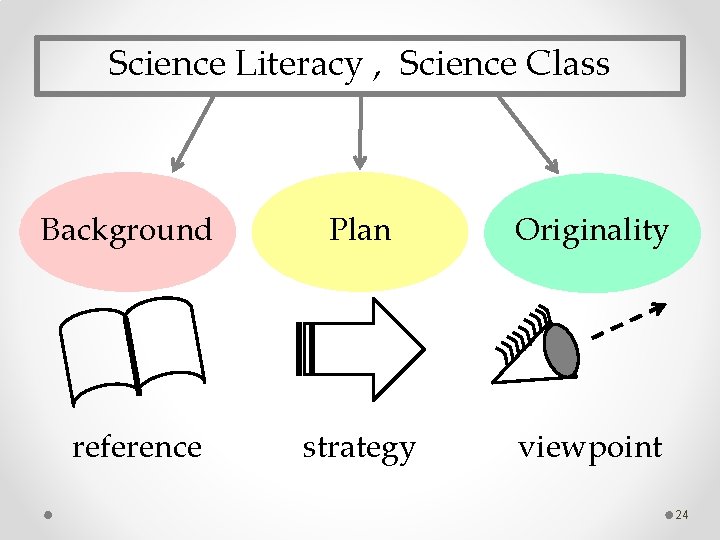 Science Literacy , Science Class Background reference Plan Originality strategy viewpoint 24 