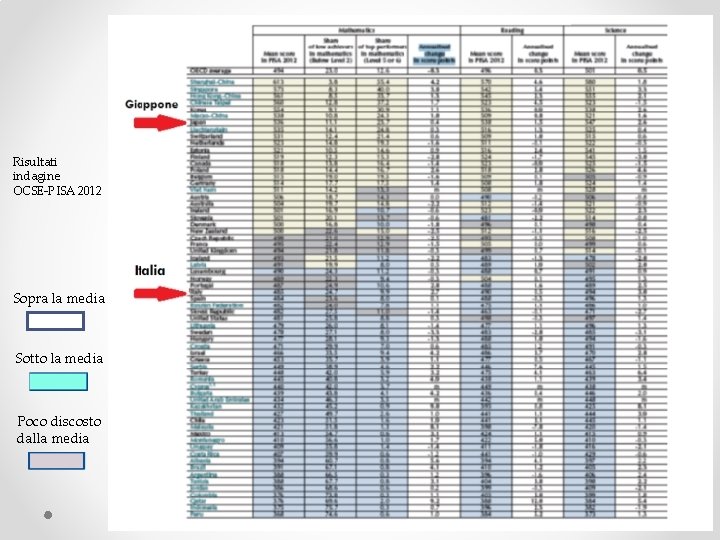Risultati indagine OCSE-PISA 2012 Sopra la media Sotto la media Poco discosto dalla media