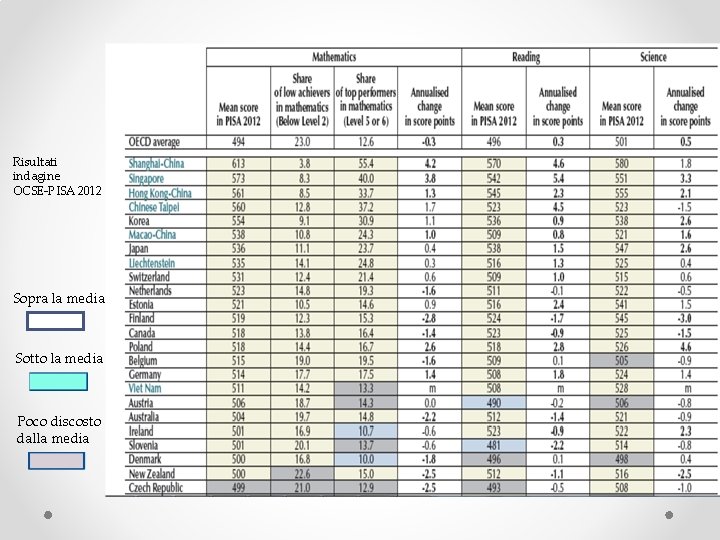 Risultati indagine OCSE-PISA 2012 Sopra la media Sotto la media Poco discosto dalla media
