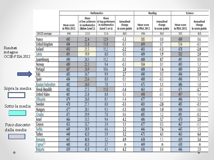Risultati indagine OCSE-PISA 2012 Sopra la media Sotto la media Poco discosto dalla media